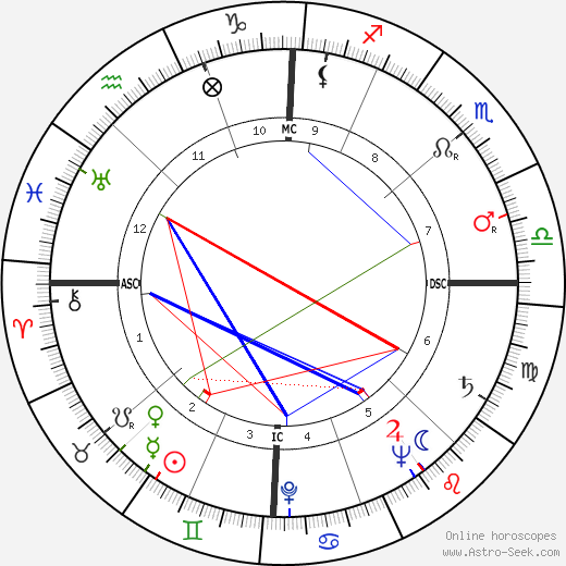 Helen O'Connell birth chart, Helen O'Connell astro natal horoscope, astrology