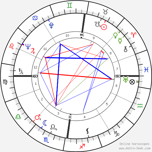 Joseph Henderson birth chart, Joseph Henderson astro natal horoscope, astrology