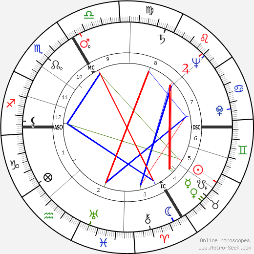 Michel Audiard birth chart, Michel Audiard astro natal horoscope, astrology