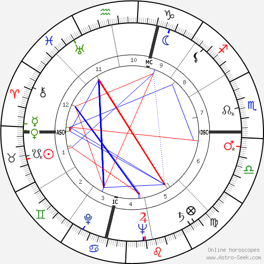 Michele Sindona birth chart, Michele Sindona astro natal horoscope, astrology