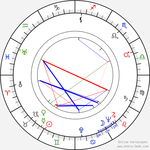 Nikolay Grinko birth chart, Nikolay Grinko astro natal horoscope, astrology