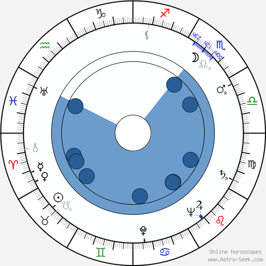 Nina Bara Oroscopo, astrologia, Segno, zodiac, Data di nascita, instagram