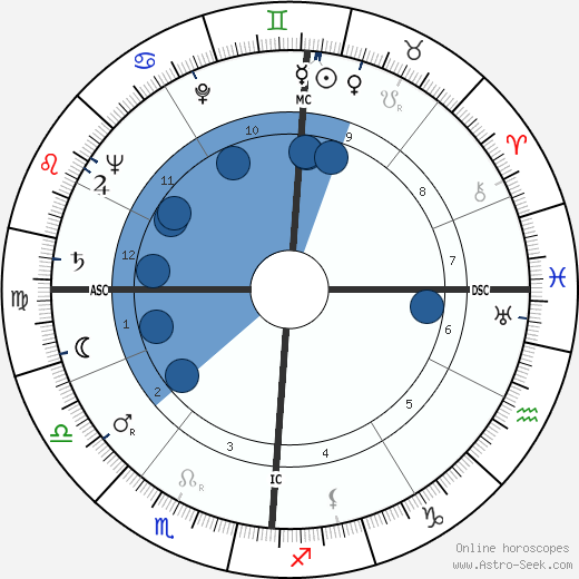 Peggy Lee Oroscopo, astrologia, Segno, zodiac, Data di nascita, instagram