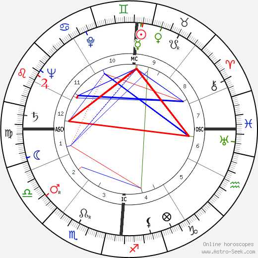 Peggy Lee birth chart, Peggy Lee astro natal horoscope, astrology