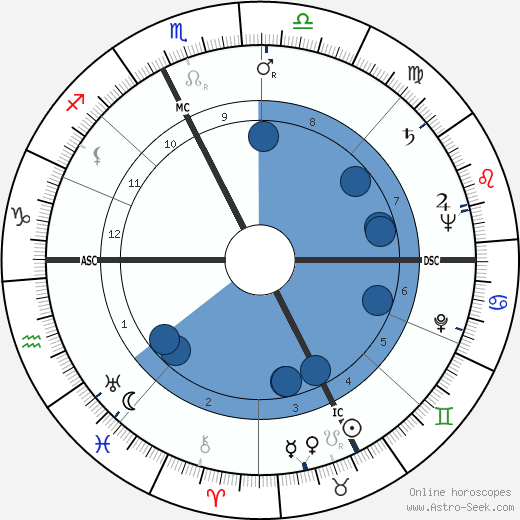 Pierre Palué wikipedia, horoscope, astrology, instagram