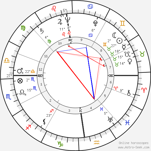 Pope John Paul II birth chart, biography, wikipedia 2023, 2024