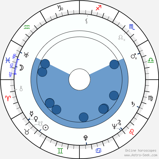 Richard Kubeš wikipedia, horoscope, astrology, instagram