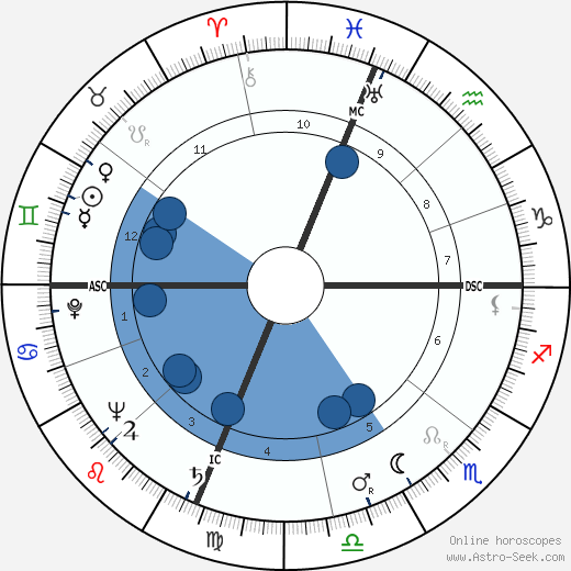 Robert L. J. Long wikipedia, horoscope, astrology, instagram
