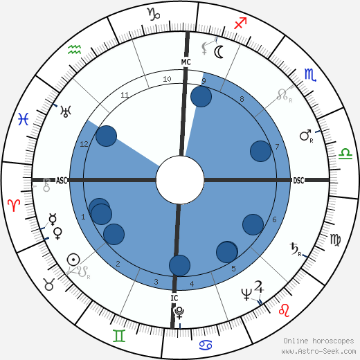Ross Hunter wikipedia, biography, birth chart, instagram Ross Hunter wikipedia, horoscope, astrology, instagram