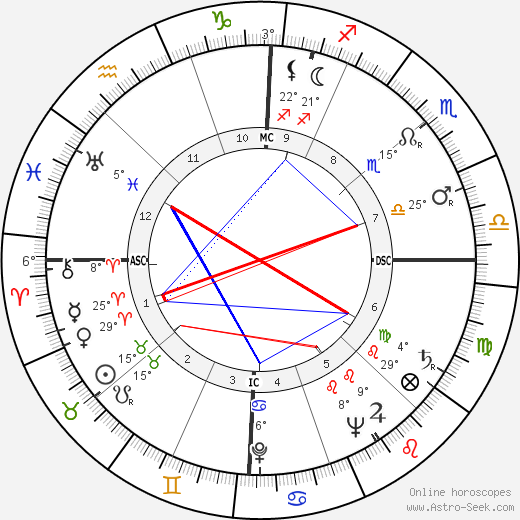 Ross Hunter birth chart, biography, wikipedia 2023, 2024