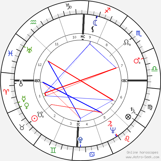 Ross Hunter birth chart, Ross Hunter astro natal horoscope, astrology