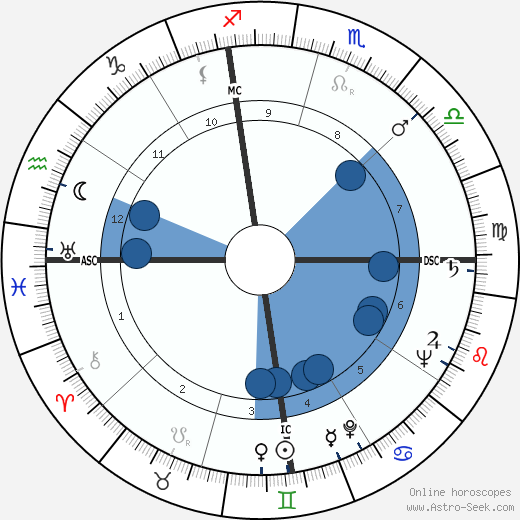 Ben Hunter wikipedia, biography, birth chart, instagram Ben Hunter wikipedia, horoscope, astrology, instagram