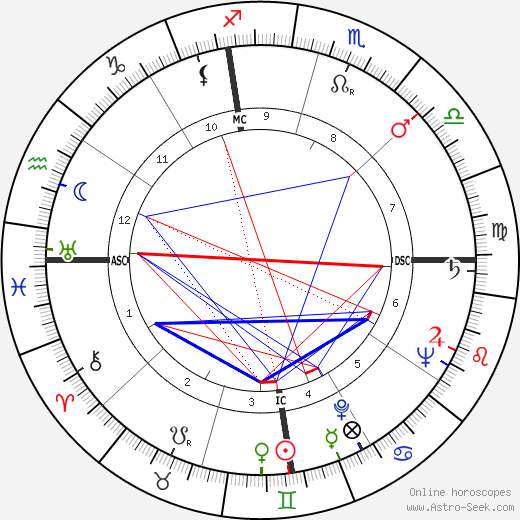 Ben Hunter birth chart, Ben Hunter astro natal horoscope, astrology