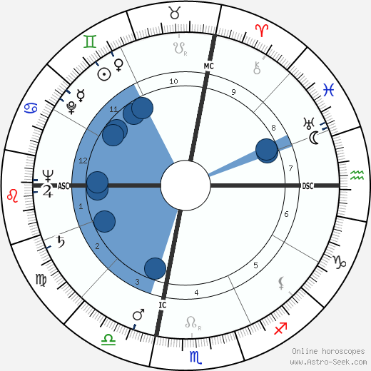 Clare T. Ireland wikipedia, horoscope, astrology, instagram