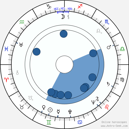 Daniel Ivernel horoscope, astrology, sign, zodiac, date of birth, instagram