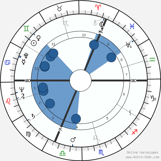 Emil Dürr wikipedia, horoscope, astrology, instagram