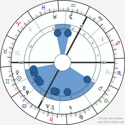 Georges Marchais wikipedia, horoscope, astrology, instagram