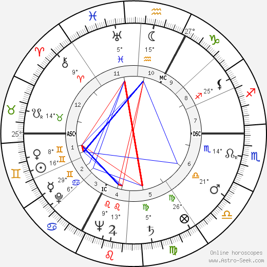 Georges Marchais birth chart, biography, wikipedia 2023, 2024
