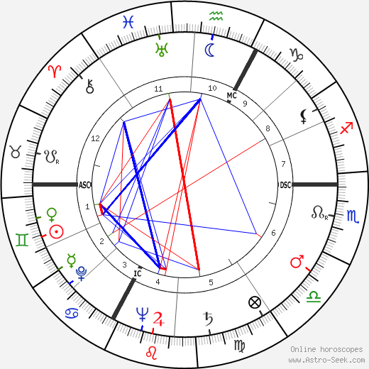 Georges Marchais birth chart, Georges Marchais astro natal horoscope, astrology