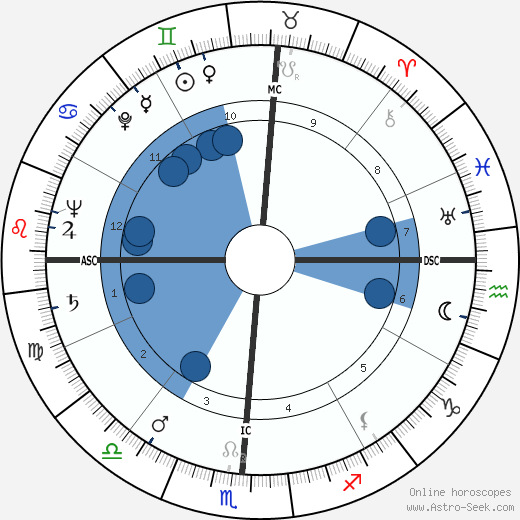 Henri Jammet horoscope, astrology, sign, zodiac, date of birth, instagram