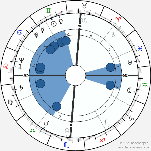 Henri Jammet wikipedia, horoscope, astrology, instagram