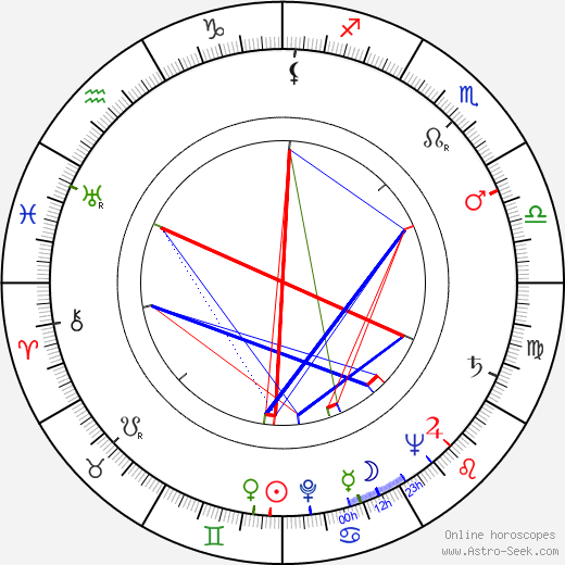 Ian Carmichael birth chart, Ian Carmichael astro natal horoscope, astrology