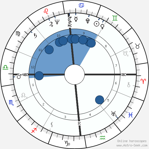 Jacques Guignard wikipedia, horoscope, astrology, instagram