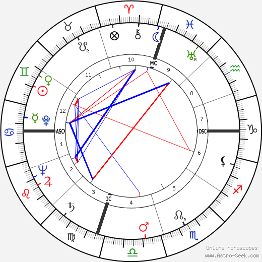 James Erwin Schevill birth chart, James Erwin Schevill astro natal horoscope, astrology