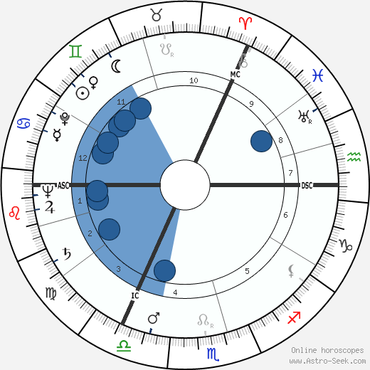 John Addey wikipedia, horoscope, astrology, instagram