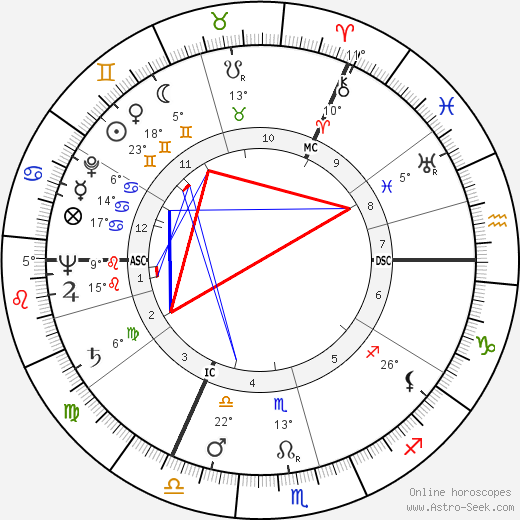 John Addey birth chart, biography, wikipedia 2024, 2025