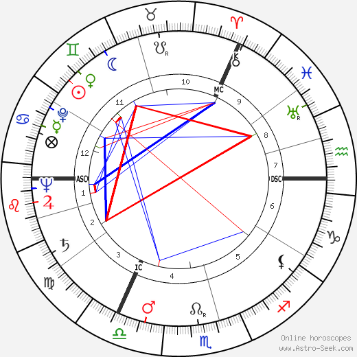 John Addey birth chart, John Addey astro natal horoscope, astrology