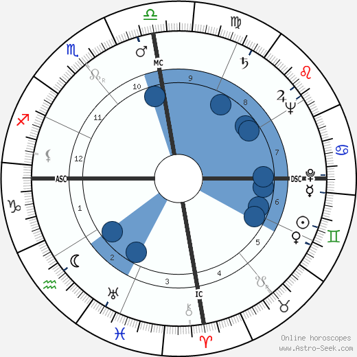 Maria Montez wikipedia, horoscope, astrology, instagram