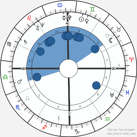 Rex Everhart wikipedia, horoscope, astrology, instagram