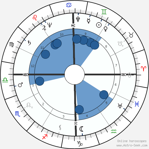 Richard G. Cross wikipedia, horoscope, astrology, instagram