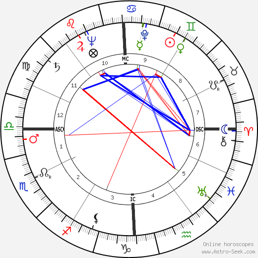 Robert Hutton birth chart, Robert Hutton astro natal horoscope, astrology