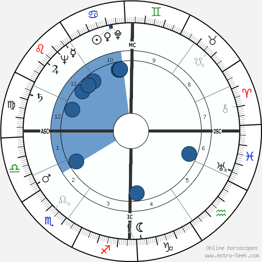 Ruth Coe wikipedia, horoscope, astrology, instagram