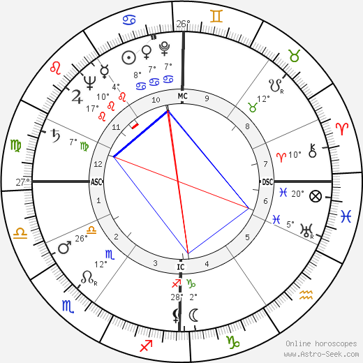 Ruth Coe birth chart, biography, wikipedia 2023, 2024