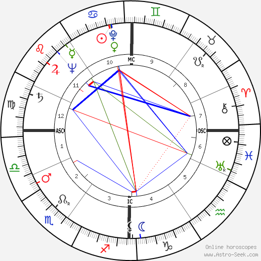 Ruth Coe birth chart, Ruth Coe astro natal horoscope, astrology