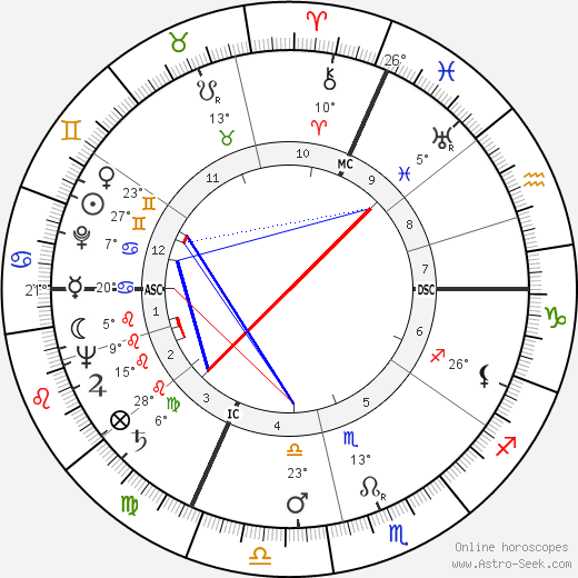 Yves Robert birth chart, biography, wikipedia 2023, 2024