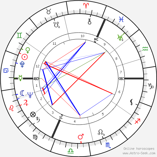 Yves Robert birth chart, Yves Robert astro natal horoscope, astrology