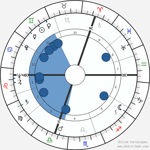 Yvonne Clech wikipedia, biography, birth chart, instagram Yvonne Clech wikipedia, horoscope, astrology, instagram