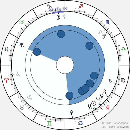 Andrew V. McLaglen Oroscopo, astrologia, Segno, zodiac, Data di nascita, instagram