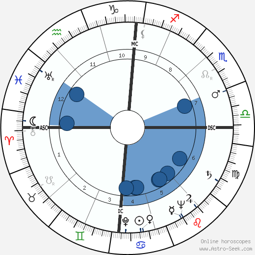 Arne Koefod Lein Oroscopo, astrologia, Segno, zodiac, Data di nascita, instagram