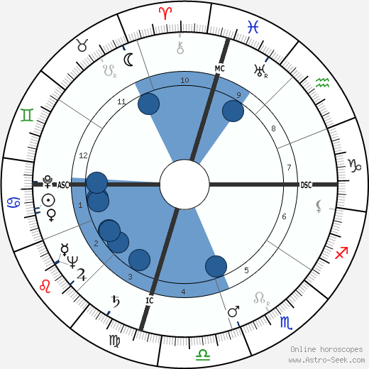 David Brinkley wikipedia, biography, birth chart, instagram David Brinkley wikipedia, horoscope, astrology, instagram