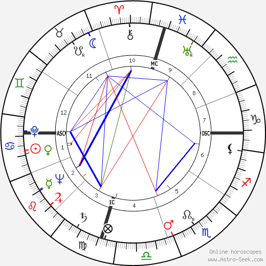 David Brinkley birth chart, David Brinkley astro natal horoscope, astrology