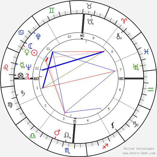 Eldon Rudd birth chart, Eldon Rudd astro natal horoscope, astrology