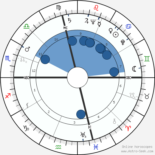 George Arthur Godding wikipedia, horoscope, astrology, instagram