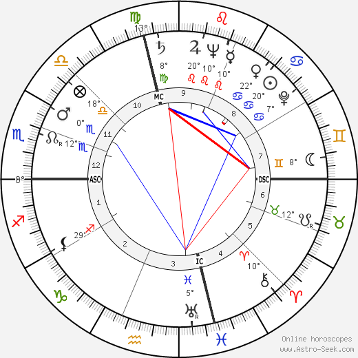 George Arthur Godding birth chart, biography, wikipedia 2023, 2024