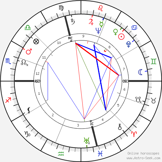 George Arthur Godding birth chart, George Arthur Godding astro natal horoscope, astrology