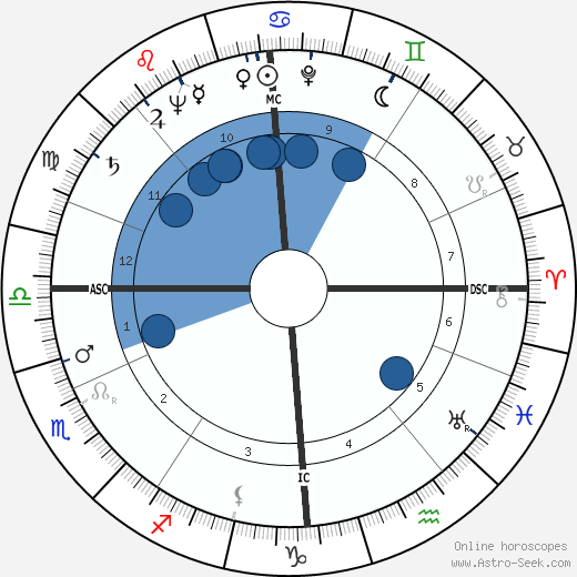 Hans Blumenberg wikipedia, horoscope, astrology, instagram